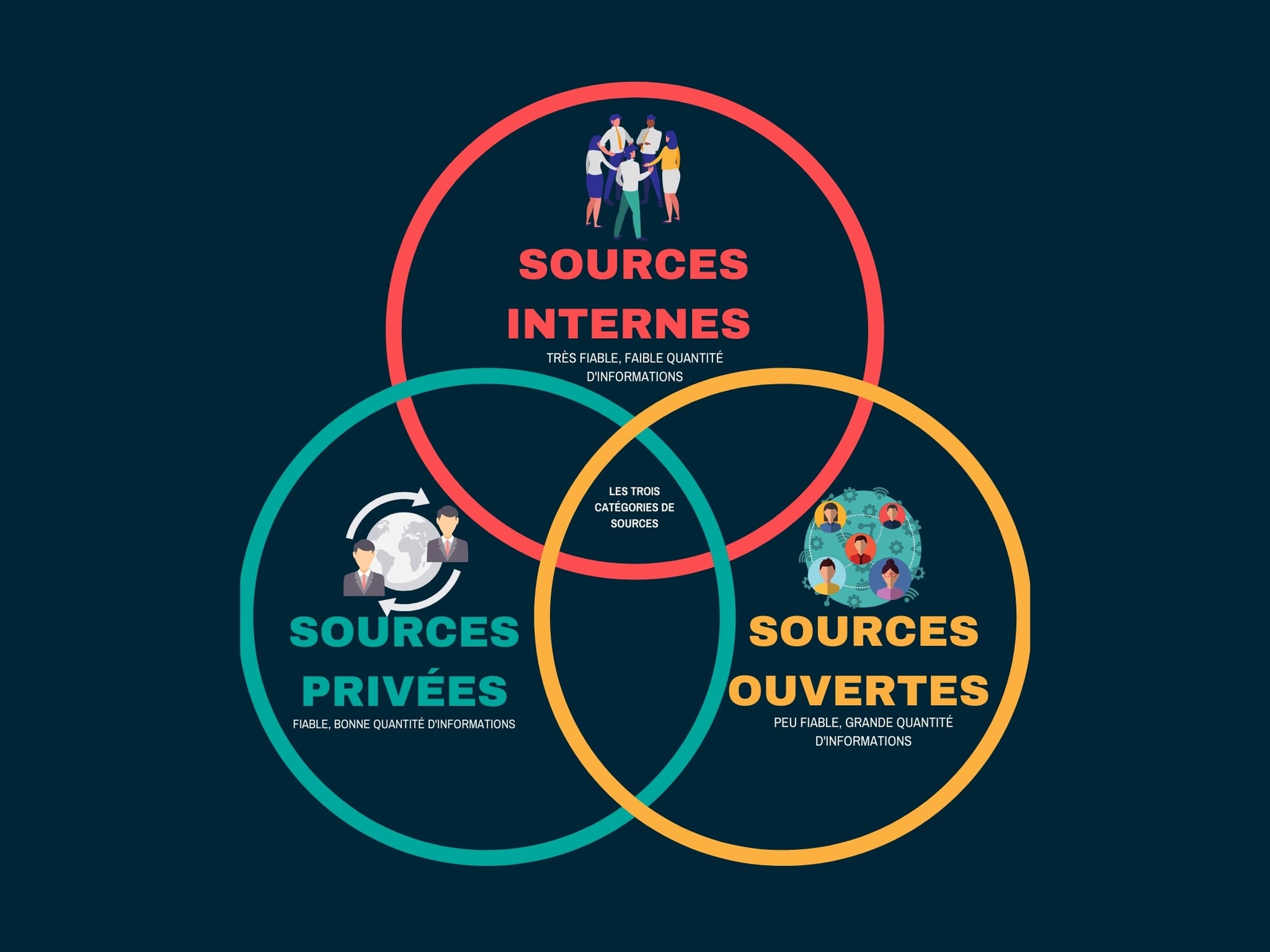 Les trois catégories de sources de Cyber Threat Intelligence : ouvertes, privées et internes.