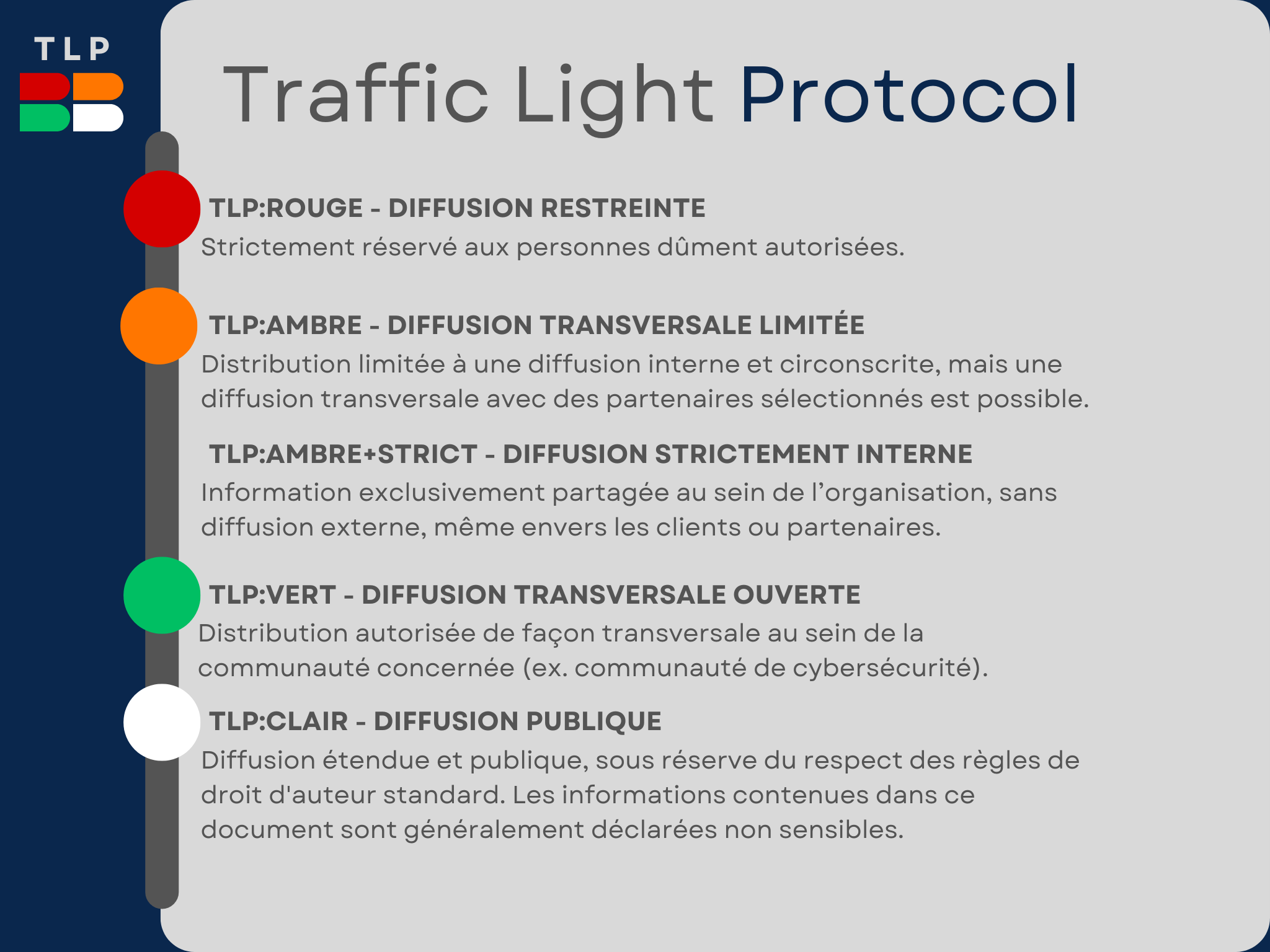 Protocole Traffic Light Protocol (TLP) version 2.0 avec niveaux de confidentialité TLP:ROUGE, TLP:AMBRE, TLP:AMBRE+STRICT, TLP:VERT et TLP:CLAIR.