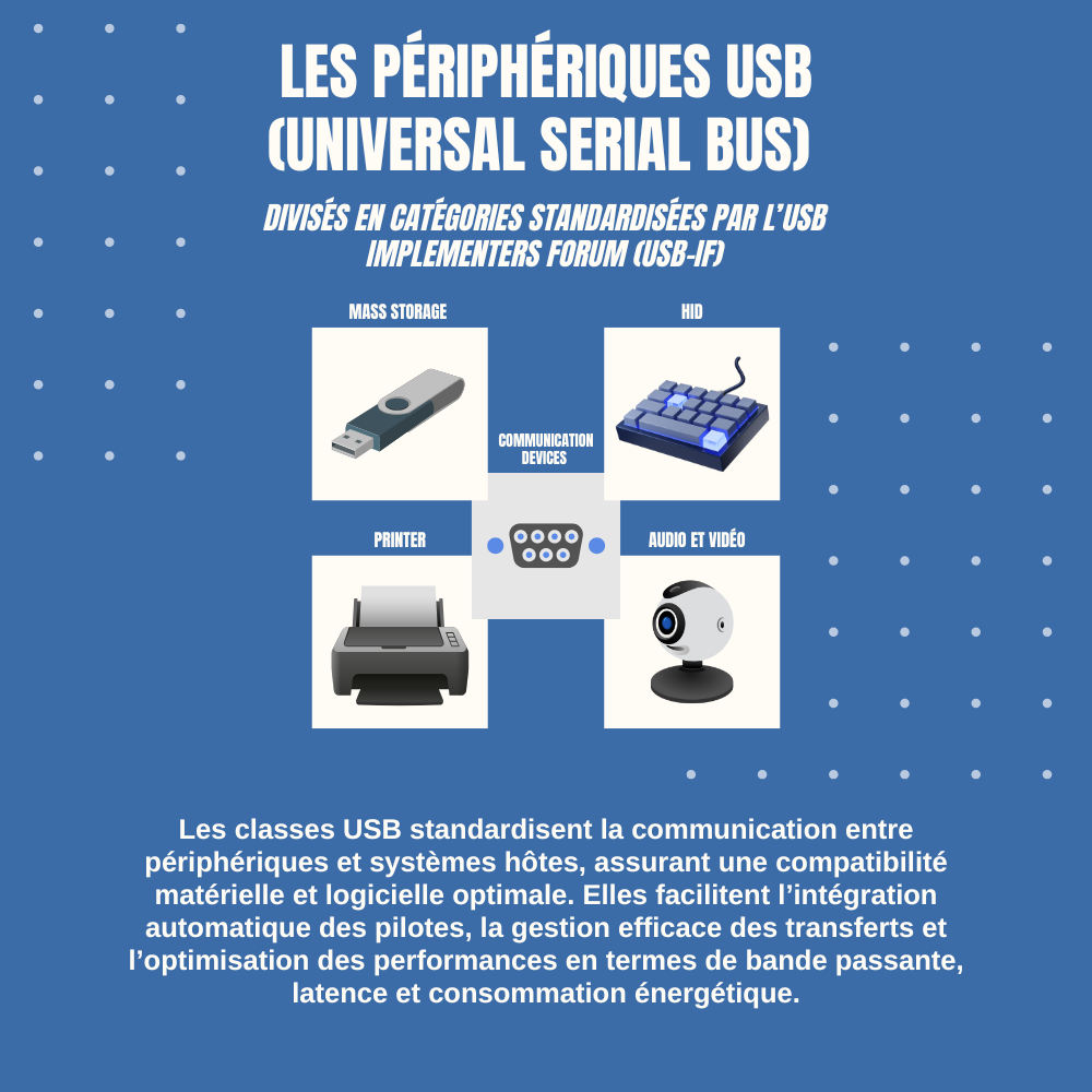 Découvrez les différentes catégories de périphériques USB (Mass Storage, HID, Printer, Communication Devices et Audio/Vidéo) standardisées pour une compatibilité matérielle et logicielle optimale.